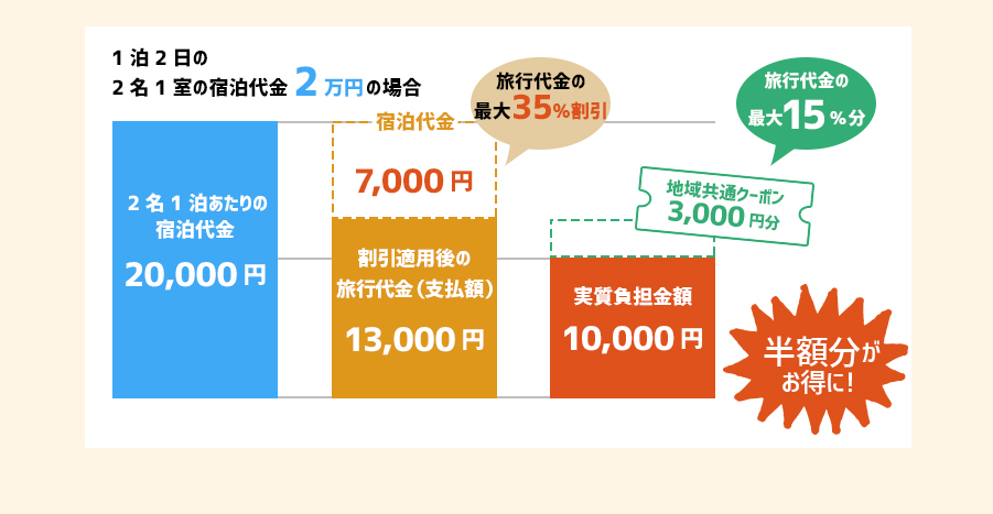 １泊２日の旅行代金４万円の場合